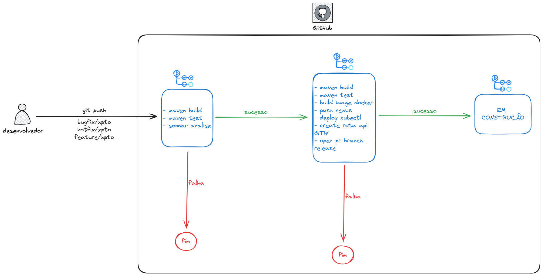 Pipeline CI/CD GitHub Actions